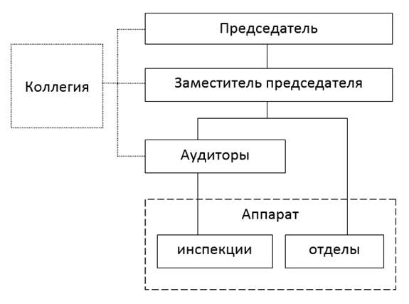 Постановление Законодательного Собрания Красноярского края от 24.12.2020 N 10-4688П "Об утверждении структуры и штатной численности Счетной палаты Красноярского края"