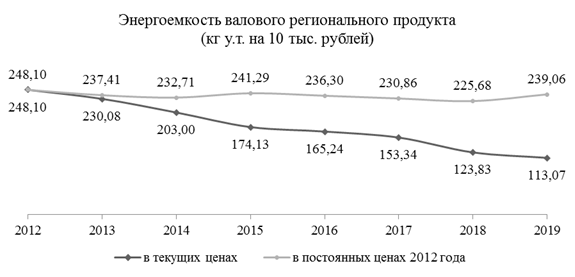 Постановление Правительства Красноярского края от 07.10.2022 N 843-п "Об утверждении региональной программы в области энергосбережения и повышения энергетической эффективности Красноярского края на период 2022–2024 годов"