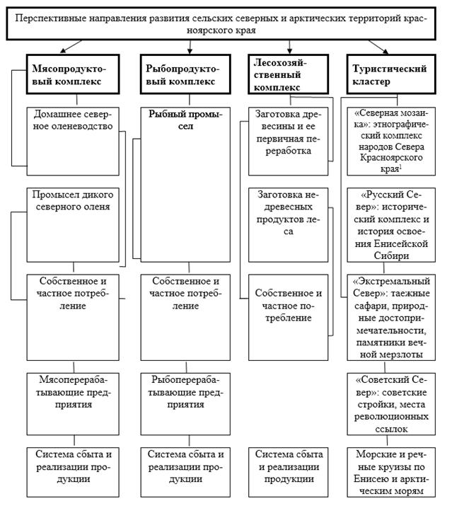 Распоряжение Правительства Красноярского края от 26.02.2020 N 122-р "Об утверждении Стратегии социально-экономического развития северных и арктических территорий и поддержки коренных малочисленных народов Красноярского края до 2030 года"