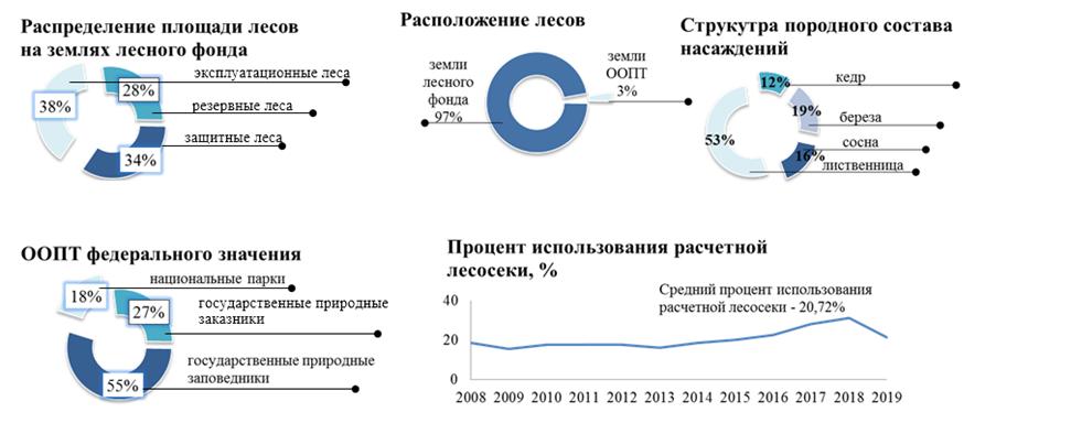Распоряжение Правительства Красноярского края от 06.05.2020 N 271-р "Об утверждении Стратегии лесного комплекса Красноярского края до 2030 года"