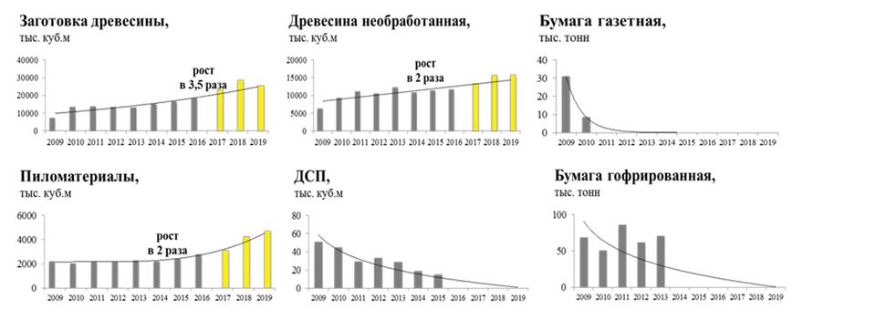 Распоряжение Правительства Красноярского края от 06.05.2020 N 271-р "Об утверждении Стратегии лесного комплекса Красноярского края до 2030 года"