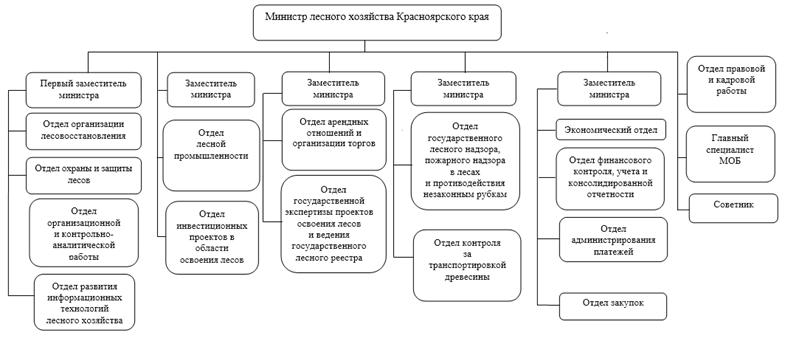 Распоряжение Губернатора Красноярского края от 15.05.2020 N 200-рг "О внесении изменения в распоряжение Губернатора Красноярского края от 08.08.2016 N 426-рг "Об утверждении структуры министерства лесного хозяйства Красноярского края"