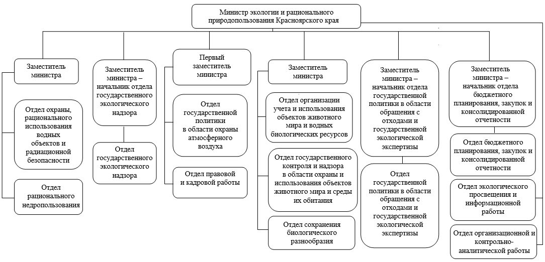 Распоряжение Губернатора Красноярского края от 18.02.2021 N 54-рг "О внесении изменения в распоряжение Губернатора Красноярского края от 08.12.2017 N 750-рг "Об утверждении структуры министерства экологии и рационального природопользования Красноярского края"