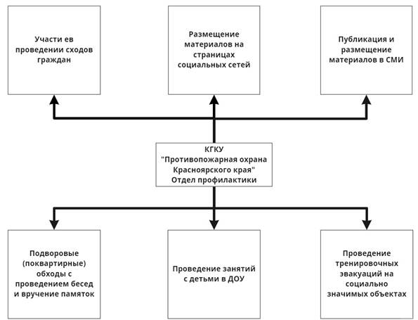Распоряжение Правительства Красноярского края от 30.04.2021 N 272-р "Об утверждении концепции развития пожарно-спасательных сил Красноярского края на период до 2030 года"