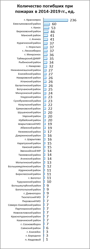 Распоряжение Правительства Красноярского края от 30.04.2021 N 272-р "Об утверждении концепции развития пожарно-спасательных сил Красноярского края на период до 2030 года"
