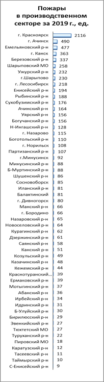 Распоряжение Правительства Красноярского края от 30.04.2021 N 272-р "Об утверждении концепции развития пожарно-спасательных сил Красноярского края на период до 2030 года"
