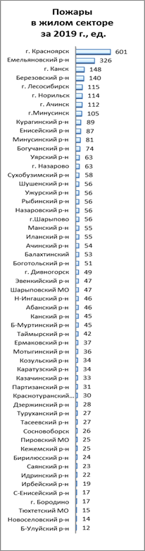 Распоряжение Правительства Красноярского края от 30.04.2021 N 272-р "Об утверждении концепции развития пожарно-спасательных сил Красноярского края на период до 2030 года"