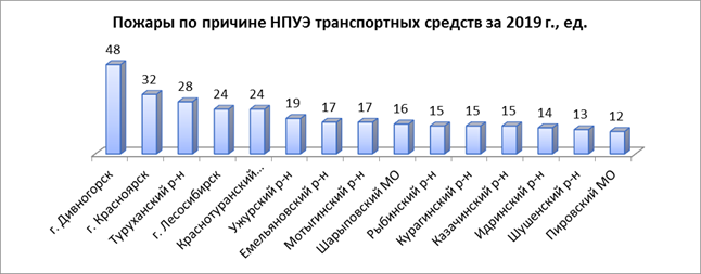 Проекты постановлений правительства красноярского края