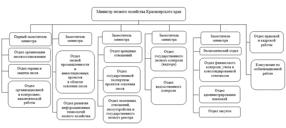 Распоряжение Губернатора Красноярского края от 05.10.2021 N 558-рг "О внесении изменения в распоряжение Губернатора Красноярского края от 08.08.2016 N 426-рг "Об утверждении структуры министерства лесного хозяйства Красноярского края"