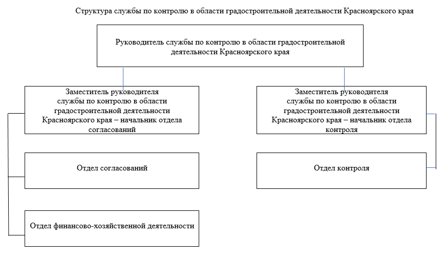 Распоряжение Губернатора Красноярского края от 01.03.2022 N 120-рг "Об утверждении структуры службы по контролю в области градостроительной деятельности Красноярского края"