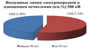 Распоряжение Губернатора Красноярского края от 29.04.2022 N 246-рг "Об утверждении Схемы и программы перспективного развития электроэнергетики Красноярского края на период 2023–2027 годов"