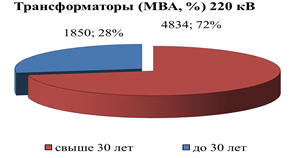 Распоряжение Губернатора Красноярского края от 29.04.2022 N 246-рг "Об утверждении Схемы и программы перспективного развития электроэнергетики Красноярского края на период 2023–2027 годов"