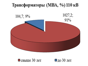 Распоряжение Губернатора Красноярского края от 29.04.2022 N 246-рг "Об утверждении Схемы и программы перспективного развития электроэнергетики Красноярского края на период 2023–2027 годов"