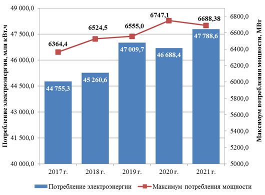 Распоряжение Губернатора Красноярского края от 29.04.2022 N 246-рг "Об утверждении Схемы и программы перспективного развития электроэнергетики Красноярского края на период 2023–2027 годов"