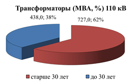Распоряжение Губернатора Красноярского края от 29.04.2022 N 246-рг "Об утверждении Схемы и программы перспективного развития электроэнергетики Красноярского края на период 2023–2027 годов"