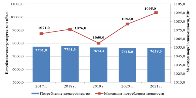 Распоряжение Губернатора Красноярского края от 29.04.2022 N 246-рг "Об утверждении Схемы и программы перспективного развития электроэнергетики Красноярского края на период 2023–2027 годов"