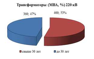 Распоряжение Губернатора Красноярского края от 29.04.2022 N 246-рг "Об утверждении Схемы и программы перспективного развития электроэнергетики Красноярского края на период 2023–2027 годов"