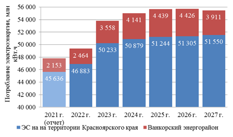 Распоряжение Губернатора Красноярского края от 29.04.2022 N 246-рг "Об утверждении Схемы и программы перспективного развития электроэнергетики Красноярского края на период 2023–2027 годов"