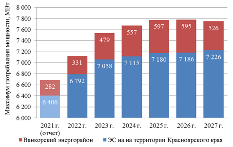 Распоряжение Губернатора Красноярского края от 29.04.2022 N 246-рг "Об утверждении Схемы и программы перспективного развития электроэнергетики Красноярского края на период 2023–2027 годов"