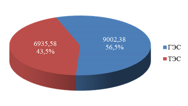 Распоряжение Губернатора Красноярского края от 29.04.2022 N 246-рг "Об утверждении Схемы и программы перспективного развития электроэнергетики Красноярского края на период 2023–2027 годов"