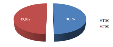 Распоряжение Губернатора Красноярского края от 29.04.2022 N 246-рг "Об утверждении Схемы и программы перспективного развития электроэнергетики Красноярского края на период 2023–2027 годов"