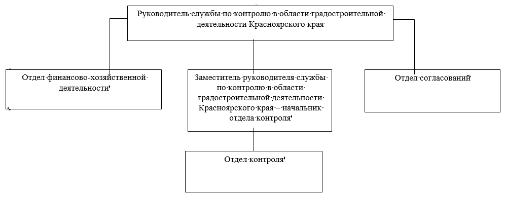 Распоряжение Губернатора Красноярского края от 16.05.2022 N 267-рг "О внесении изменения в распоряжение Губернатора Красноярского края от 01.03.2022 N 120-рг "Об утверждении структуры службы по контролю в области градостроительной деятельности Красноярского края"