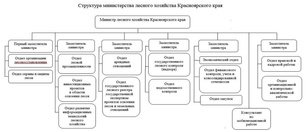 Распоряжение Губернатора Красноярского края от 14.04.2023 N 215-рг "О внесении изменения в распоряжение Губернатора Красноярского края от 08.08.2016 N 426-рг "Об утверждении структуры министерства лесного хозяйства Красноярского края"