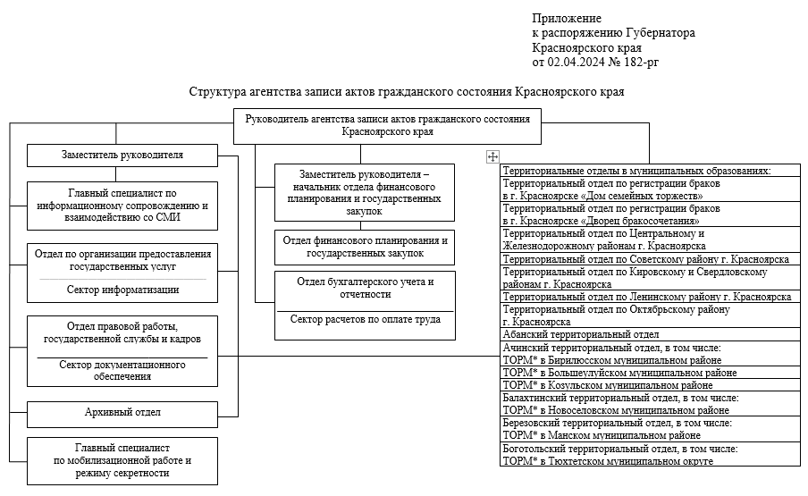 Распоряжение Губернатора Красноярского края от 02.04.2024 N 182-рг "Об утверждении структуры агентства записи актов гражданского состояния Красноярского края"