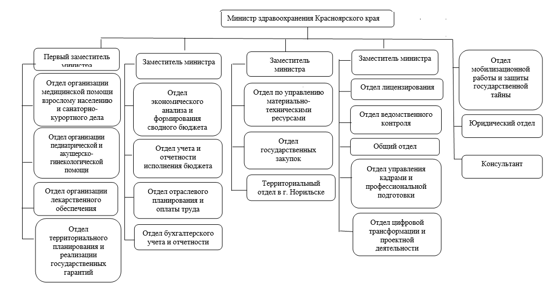 Распоряжение Губернатора Красноярского края от 17.04.2024 N 223-рг "Об утверждении структуры министерства здравоохранения Красноярского края"