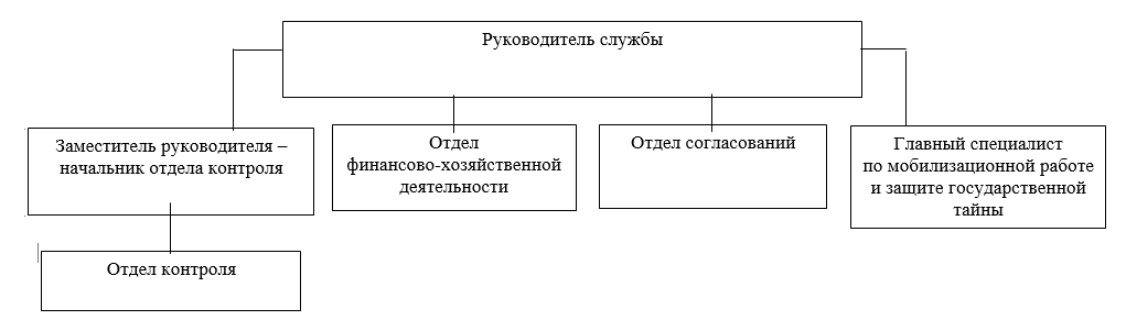 Распоряжение Губернатора Красноярского края от 22.05.2024 N 293-рг "О внесении изменения в распоряжение Губернатора Красноярского края от 01.03.2022 N 120-рг "Об утверждении структуры службы по контролю в области градостроительной деятельности Красноярского края"