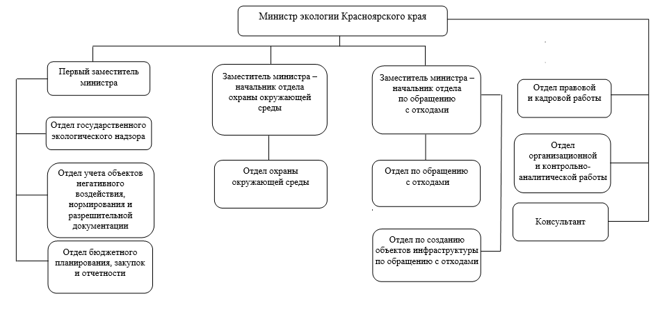 Распоряжение Губернатора Красноярского края от 27.06.2024 N 405-рг "Об утверждении структуры министерства экологии Красноярского края"