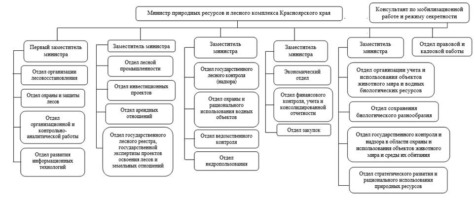 Распоряжение Губернатора Красноярского края от 05.07.2024 N 427-рг "О внесении изменений в распоряжение Губернатора Красноярского края от 08.08.2016 N 426-рг "Об утверждении структуры министерства лесного хозяйства Красноярского края"