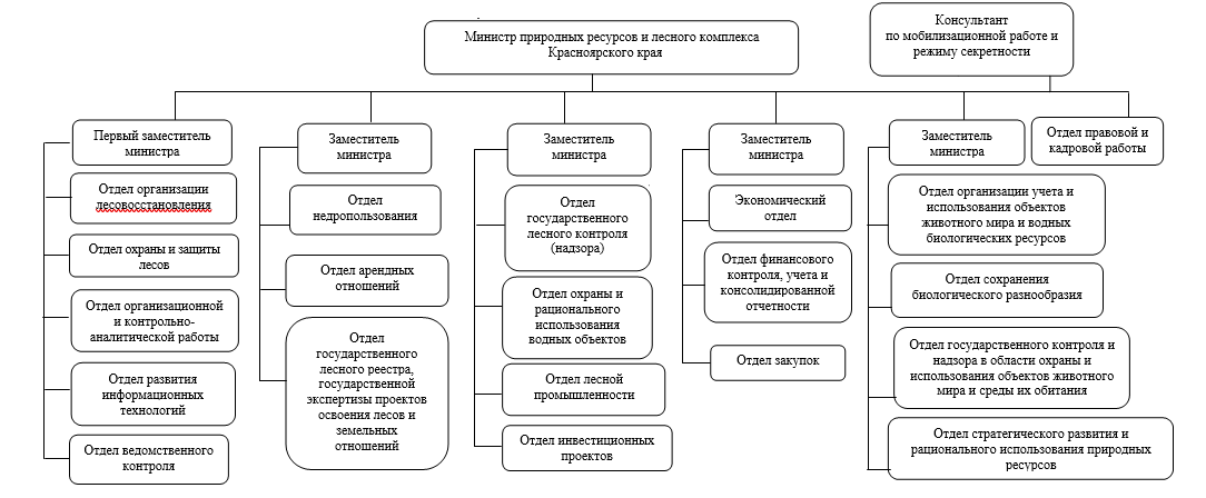 Распоряжение Губернатора Красноярского края от 01.11.2024 N 724-рг "О внесении изменения в распоряжение Губернатора Красноярского края от 08.08.2016 N 426-рг "Об утверждении структуры министерства природных ресурсов и лесного комплекса Красноярского края"