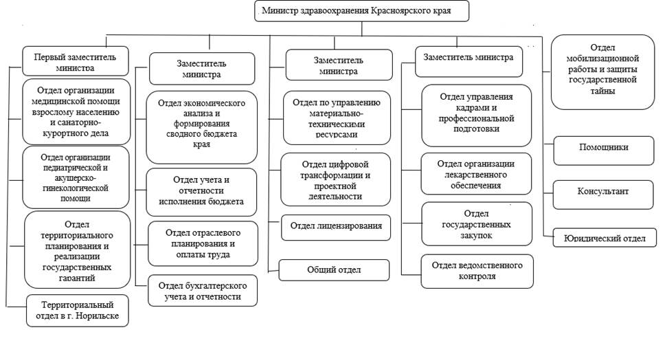 Распоряжение Губернатора Красноярского края от 06.06.2025 N 394-рг "Об утверждении структуры министерства здравоохранения Красноярского края"