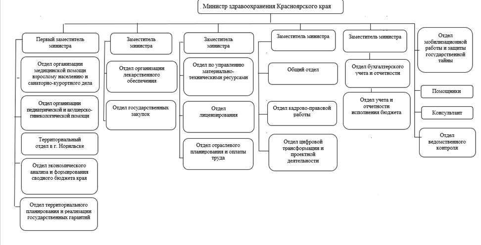 Распоряжение Губернатора Красноярского края от 24.06.2025 N 433-рг "Об утверждении структуры министерства здравоохранения Красноярского края"