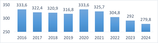Распоряжение Правительства Красноярского края от 06.10.2025 N 859-р "Об утверждении Стратегии совершенствования экстренной медицинской помощи в отдаленных и труднодоступных территориях Красноярского края с использованием воздушных судов гражданской авиации до 2030 года"