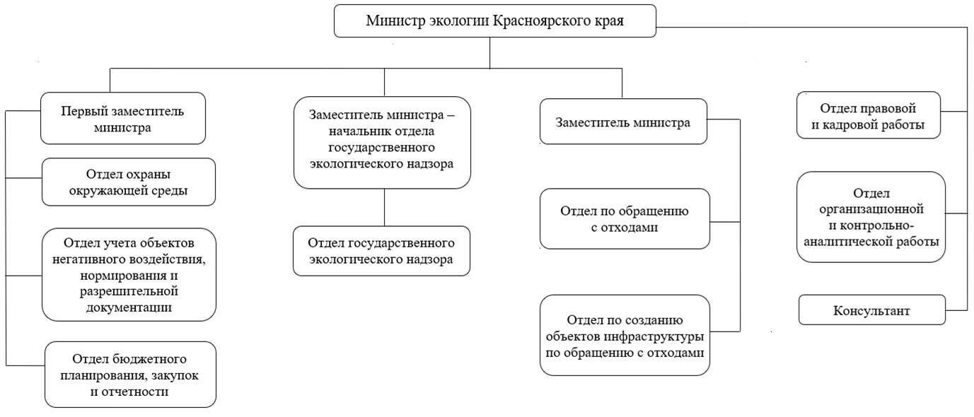 Распоряжение Губернатора Красноярского края от 13.10.2025 N 706-рг "О внесении изменения в распоряжение Губернатора Красноярского края от 27.06.2024 N 405-рг "Об утверждении структуры министерства экологии Красноярского края"
