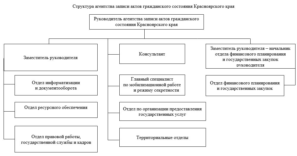 Распоряжение Губернатора Красноярского края от 05.03.2026 N 126-рг "О внесении изменения в распоряжение Губернатора Красноярского края от 02.04.2024 N 182-рг "Об утверждении структуры агентства записи актов гражданского состояния Красноярского края". Рис. 1