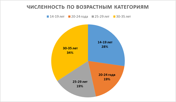 Распоряжение Правительства Красноярского края от 08.07.2026 N 586-р "Об утверждении Стратегии реализации молодежной политики на территории Красноярского края на период до 2030 года". Рис. 2